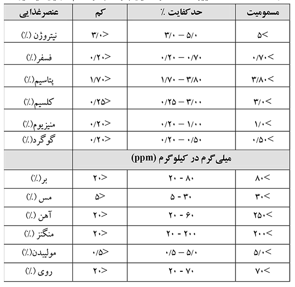 دامنه ی تغییرات عناصر غذایی (درصد) در اندام هوایی گیاه یونجه